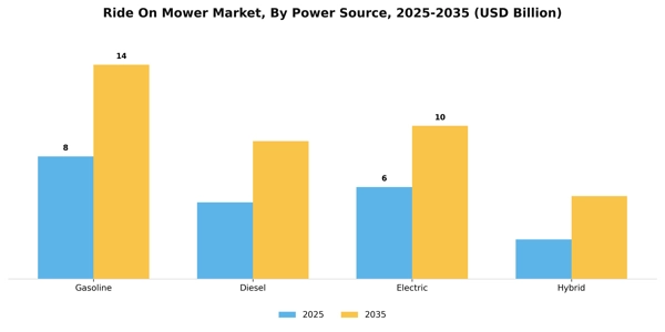 Ride On Mower Market Segment Image 3