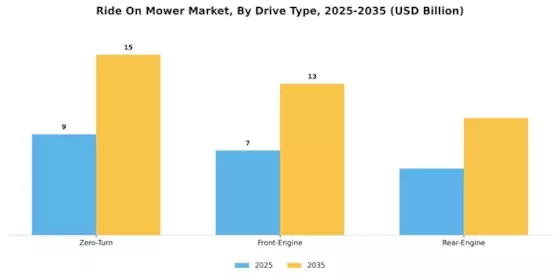 Ride On Mower Market Segment Image 1