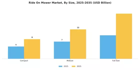 Ride On Mower Market Segment Image 2