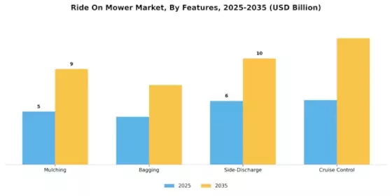 Ride On Mower Market Segment Image 3