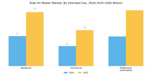 Ride On Mower Market Segment Image 4
