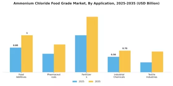 Ammonium Chloride Food Grade Market Segment Image 0