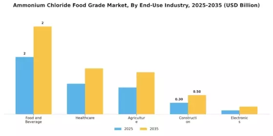 Ammonium Chloride Food Grade Market Segment Image 2