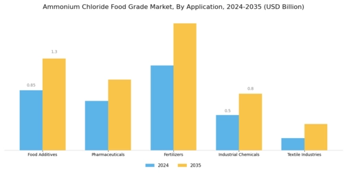 Ammonium Chloride Food Grade Market Segment Image 0