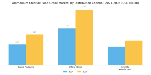 Ammonium Chloride Food Grade Market Segment Image 1