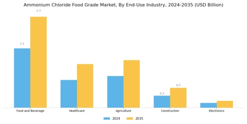Ammonium Chloride Food Grade Market Segment Image 2
