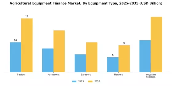 Agricultural Equipment Finance Market Segment Image 0
