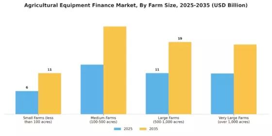 Agricultural Equipment Finance Market Segment Image 1