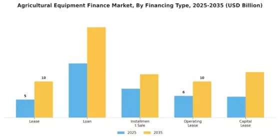 Agricultural Equipment Finance Market Segment Image 2