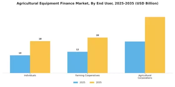 Agricultural Equipment Finance Market Segment Image 3