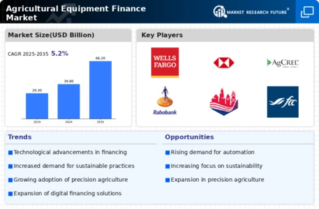 Agricultural Equipment Finance Market Infographic