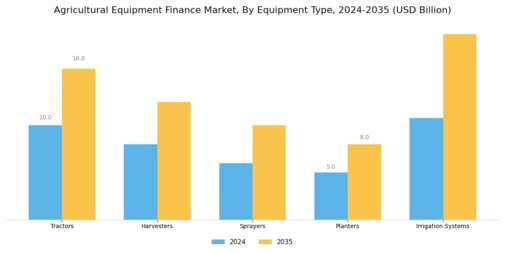 Agricultural Equipment Finance Market Segment Image 0