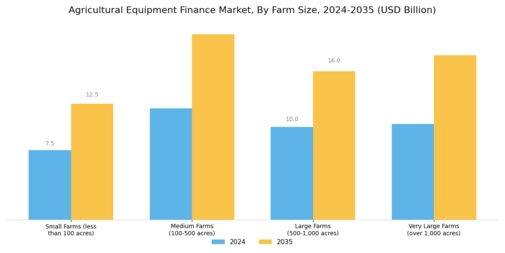 Agricultural Equipment Finance Market Segment Image 1