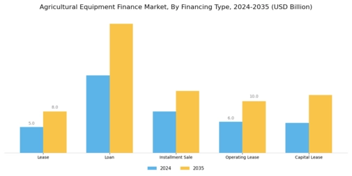 Agricultural Equipment Finance Market Segment Image 2