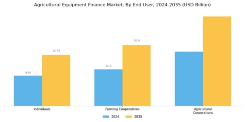 Agricultural Equipment Finance Market Segment Image 3