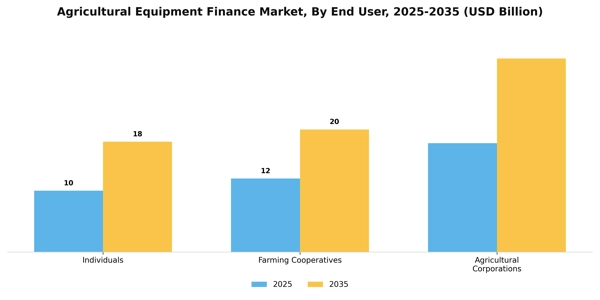Agricultural Equipment Finance Market Segment Image 0