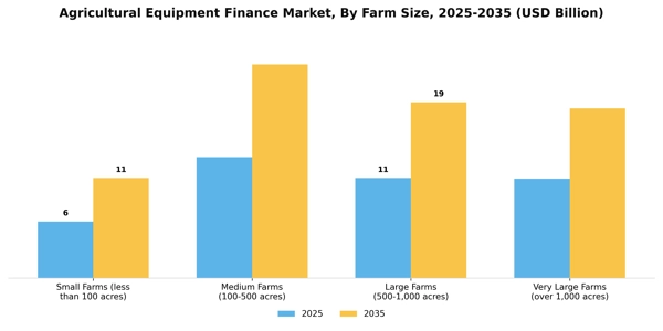 Agricultural Equipment Finance Market Segment Image 2