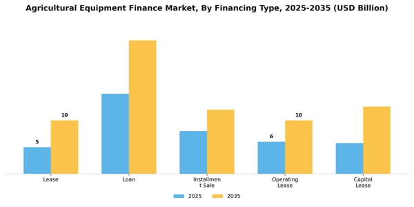 Agricultural Equipment Finance Market Segment Image 3