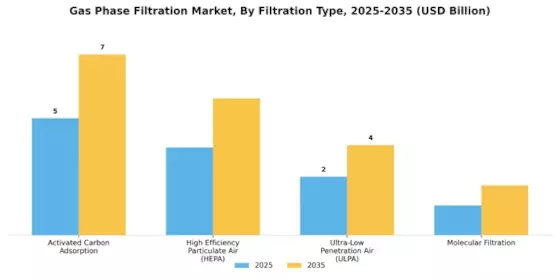 Gas Phase Filtration Market Segment Image 0