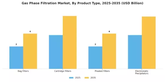 Gas Phase Filtration Market Segment Image 2