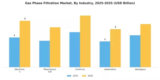 Gas Phase Filtration Market Segment Image 3