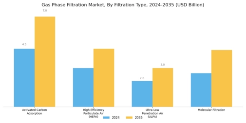 Gas Phase Filtration Market Segment Image 0