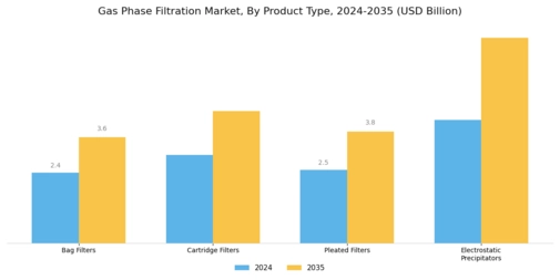 Gas Phase Filtration Market Segment Image 2