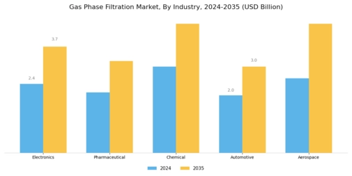 Gas Phase Filtration Market Segment Image 3