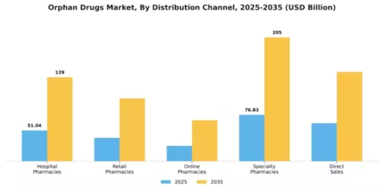 Orphan Drugs Market Segment Image 0