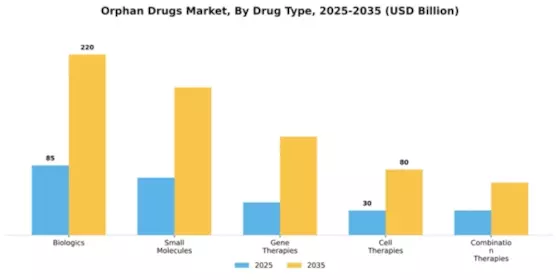 Orphan Drugs Market Segment Image 1