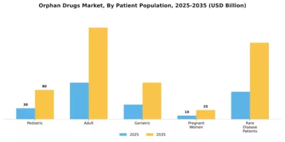 Orphan Drugs Market Segment Image 2