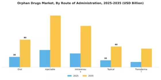 Orphan Drugs Market Segment Image 3