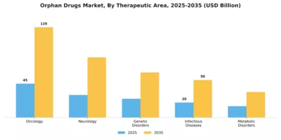 Orphan Drugs Market Segment Image 4