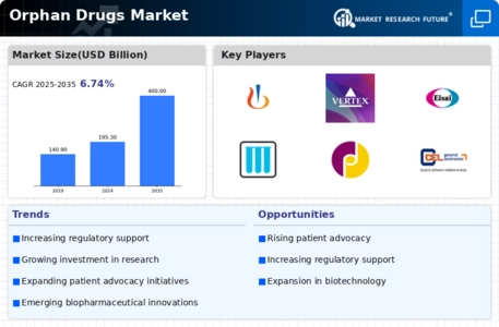 Orphan Drugs Market Infographic
