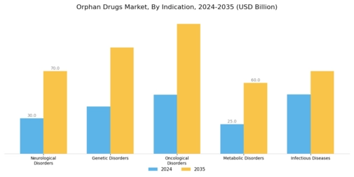 Orphan Drugs Market Segment Image 0