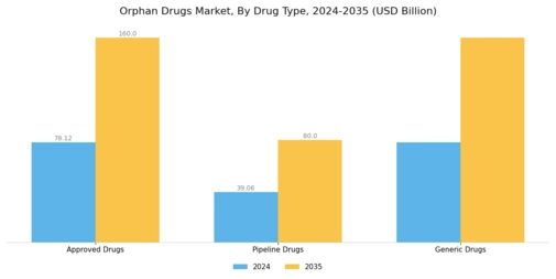 Orphan Drugs Market Segment Image 1