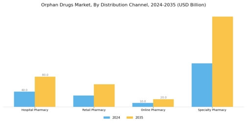 Orphan Drugs Market Segment Image 3
