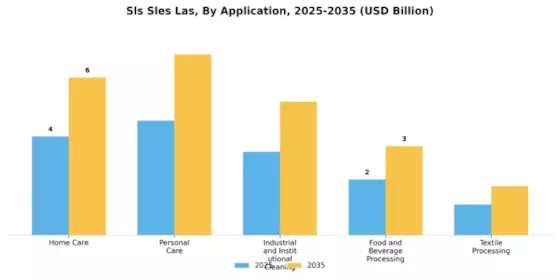 Sls Sles Las Market Segment Image 0