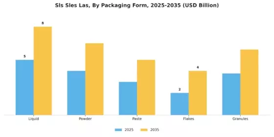 Sls Sles Las Market Segment Image 4