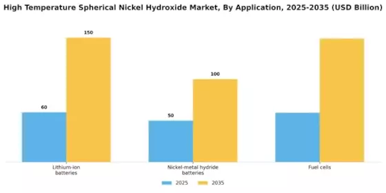 High Temperature Spherical Nickel Hydroxide Market Segment Image 0