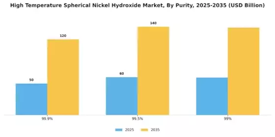 High Temperature Spherical Nickel Hydroxide Market Segment Image 1