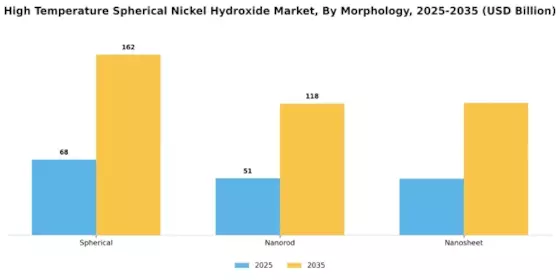 High Temperature Spherical Nickel Hydroxide Market Segment Image 2
