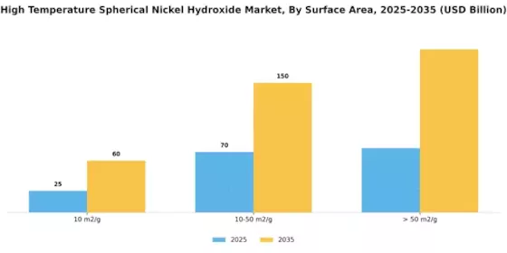 High Temperature Spherical Nickel Hydroxide Market Segment Image 4