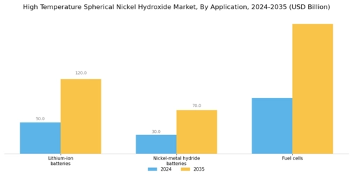 High Temperature Spherical Nickel Hydroxide Market Segment Image 0
