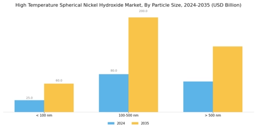 High Temperature Spherical Nickel Hydroxide Market Segment Image 3