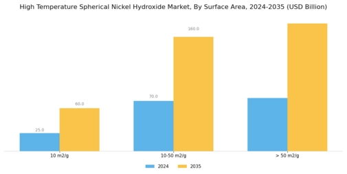 High Temperature Spherical Nickel Hydroxide Market Segment Image 4