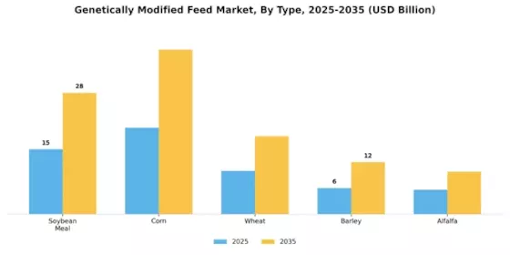 Genetically Modified Feed Market Segment Image 0