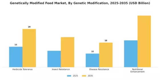 Genetically Modified Feed Market Segment Image 1