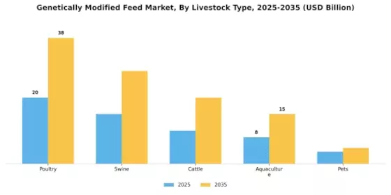 Genetically Modified Feed Market Segment Image 2