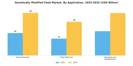Genetically Modified Feed Market Segment Image 3
